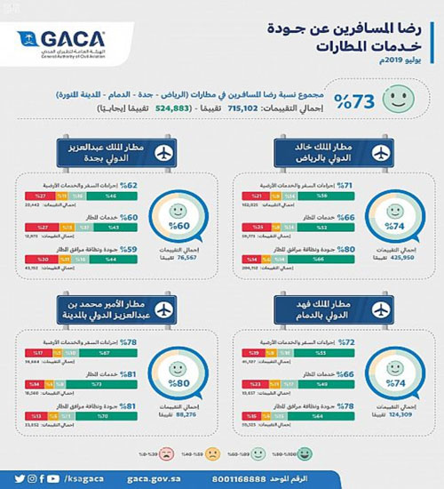 الطيران المدني: 73 % رضا المسافرين خلال شهر يوليو 