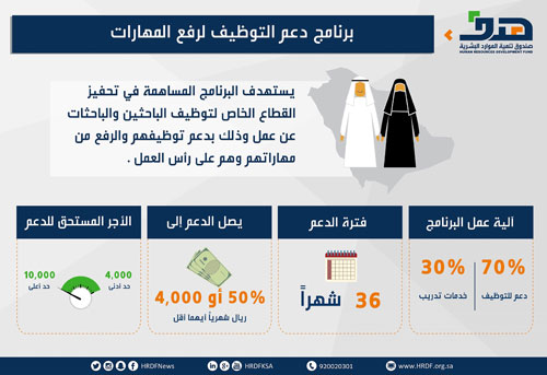 «هدف»: برنامج «دعم التوظيف لرفع المهارات» يستهدف تدريب السعوديين داخل المملكة 