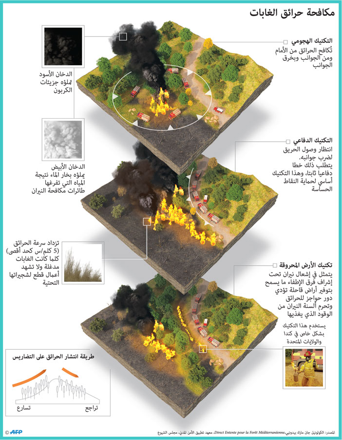 مكافحة حرائق الغابات 