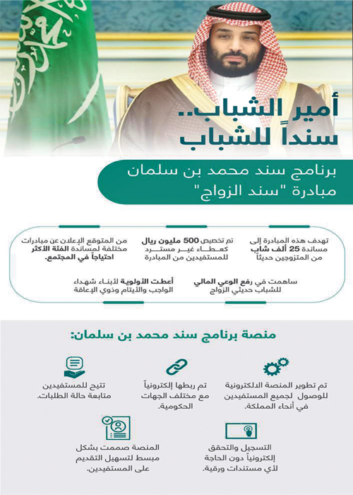 500 مليون ريال عطاء غير مسترد لمستفيدي برنامج سند محمد بن سلمان 