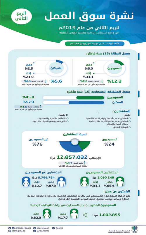 الهيئة العامة للإحصاء: انخفاض معدل بطالة السعوديين إلى 12.3 %.. وارتفاع المشاركة الاقتصادية للسعوديات إلى 23.2 % 