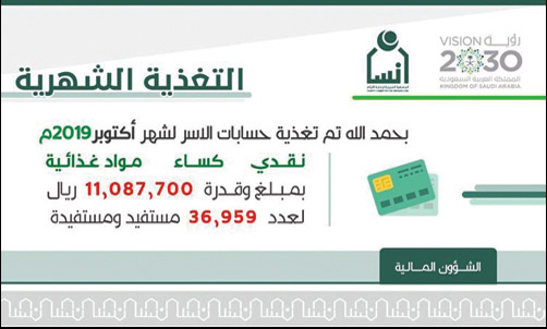 بلغت 110 مليون ريال منذ بداية العام الجاري.. 