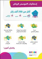«موسم الرياض»: 240 مليوناً مبيعات (72 ساعة).. و46 ألف وظيفة 