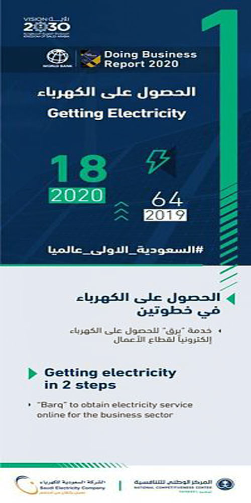 «السعودية للكهرباء» تسهم بتقدم المملكة إلى المرتبة 18 في مجال الحصول على الكهرباء لقطاع الأعمال 