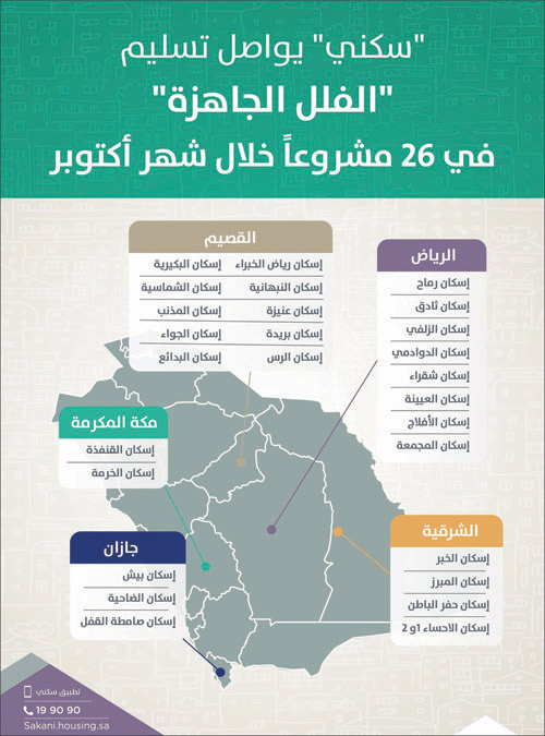 «سكني» يواصل تسليم «الفلل الجاهزة» في 26 مشروعًا 