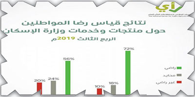 «الحوار الوطني»: 72% نسبة الرضا عن منتجات وزارة الإسكان 