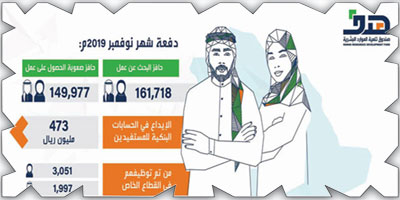 «هدف» يودع 473 مليون ريال في حسابات المستفيدين من «حافز» 