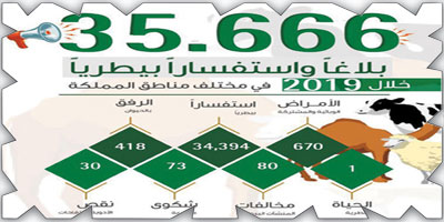 «البيئة»: 35.6 ألف بلاغ واستفسار بيطري خلال 2019م 