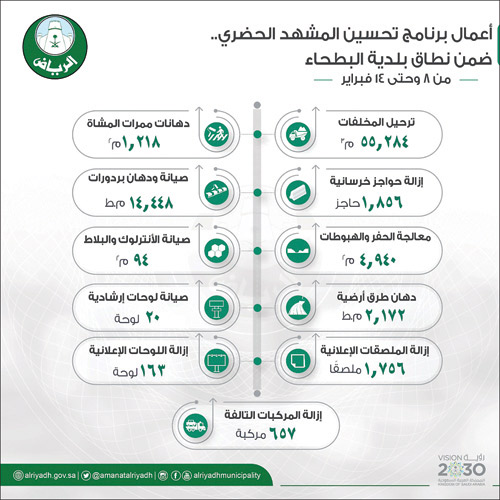 أمانة الرياض: رفع 55 ألف متر مكعب من المخلفات ضمن نطاق بلدية البطحاء 