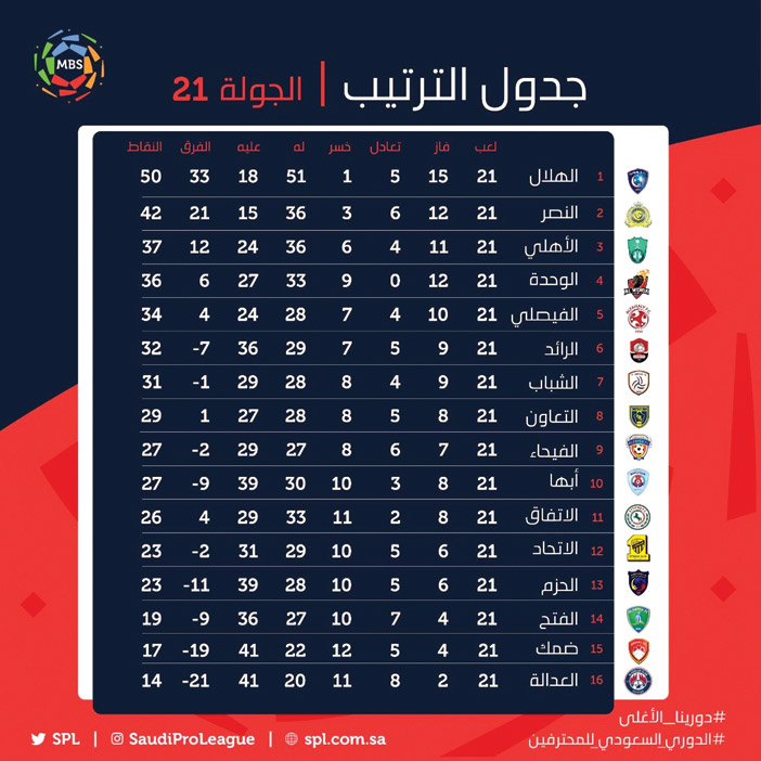 جدول و نتائج ترتيب الجولة 21 لدوري الأمير محمد بن سلمان 
