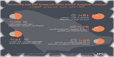 الإجراءات الحكومية الحازمة جعلت المملكة أكثر قوة واستعداداً للتعافي من فيروس كورونا 