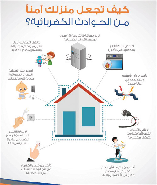 «السعودية للكهرباء»: الإجراءات الاحترازية للسلامة تحمي منازلكم 