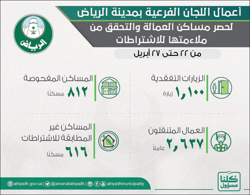 أمانة الرياض: فحص 1100 سكن للعمال 