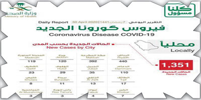 تسجيل 1351 حالة جديدة.. والمتعافون 3163.. و162 وفاة 