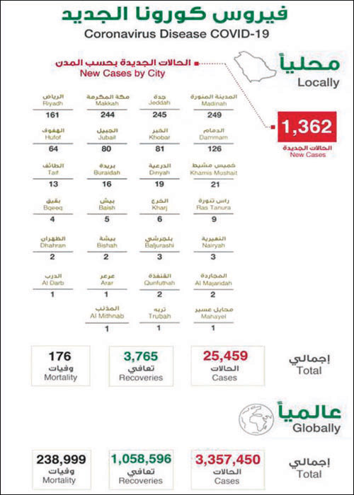 تسجيل 1362 حالة كورونا جديدة في المملكة وتعافي 3765 