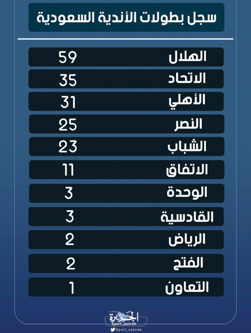  بطولات الأندية السعودية الرسمية المعترف بها من «الفيفا»