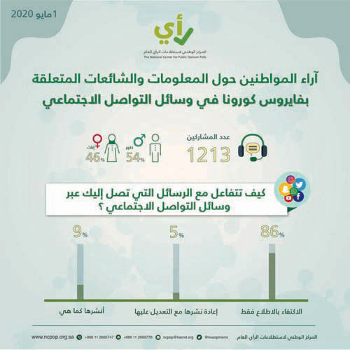 في استطلاع رأي عن جائحة «كورونا».. المواطنون: 