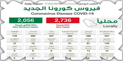 «الصحة»: تسجيل (2736) حالة جديدة مؤكدة بفيروس كورونا 