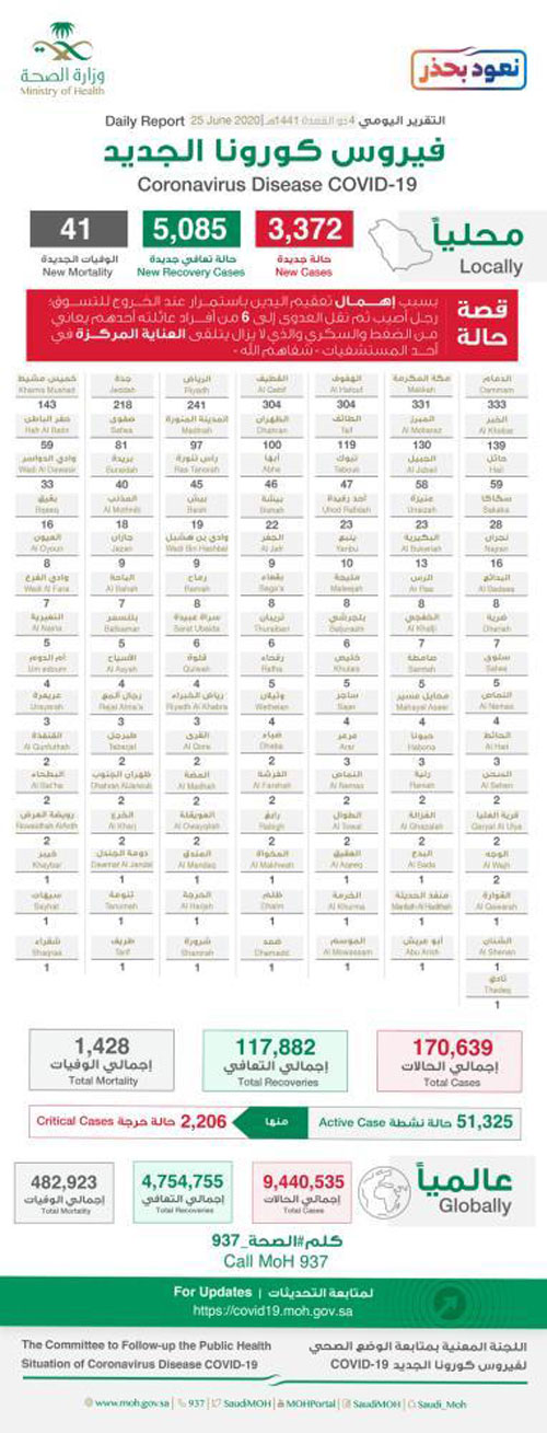 «الصحة»: تعافي 5085 حالة وتسجيل 3372 حالة مؤكدة أخرى 