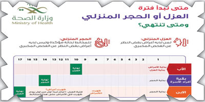 متى تبدأ وتنتهي فترة العزل أو الحجر المنزلي؟! 