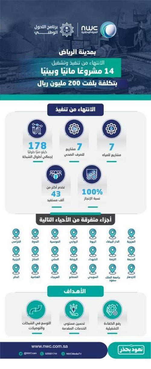 14 مشروعًا مائيًا وبيئيًا في الرياض 