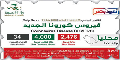 «الصحة»: تعافي 4000 حالة.. و2476 حالة كورونا 