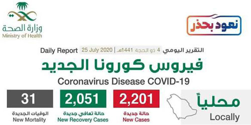 «الصحة»: تسجيل 2051 حالة تعافٍ جديدة و2201 إصابة بكورونا 