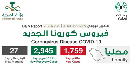 تسجيل 2945 حالة تعافٍ جديدة.. و1759 إصابة بكورونا 