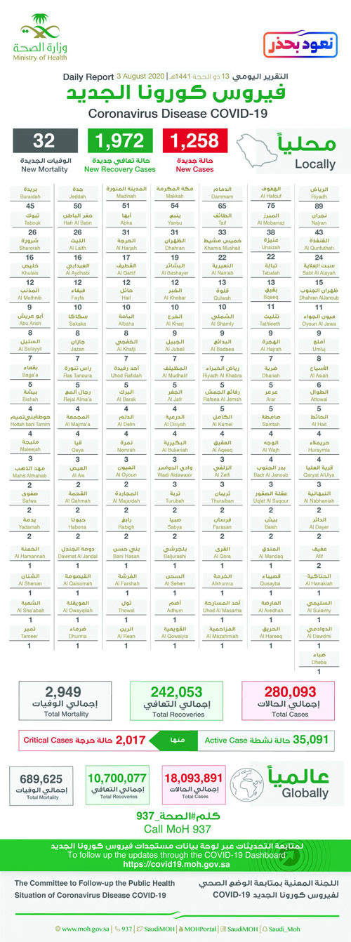«الصحة»: 1972 حالة تعافٍ.. و1258 إصابة مؤكدة بكورونا 