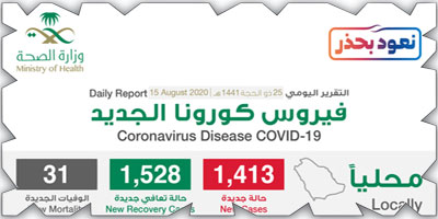 وزارة الصحة: تسجيل 1528 حالة تعافٍ و1413 إصابة مؤكدة 