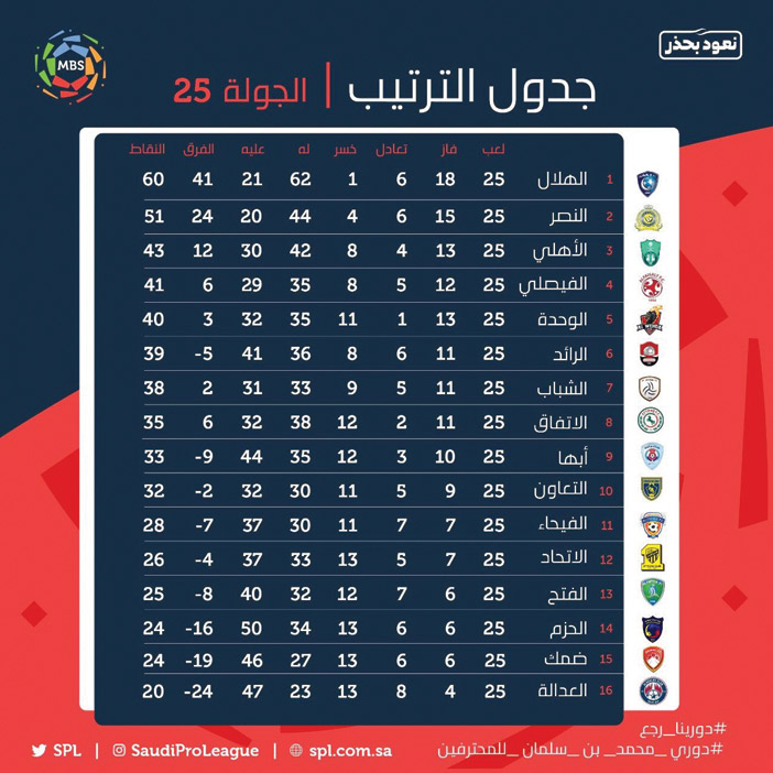 جدول ترتيب الجولة 25 