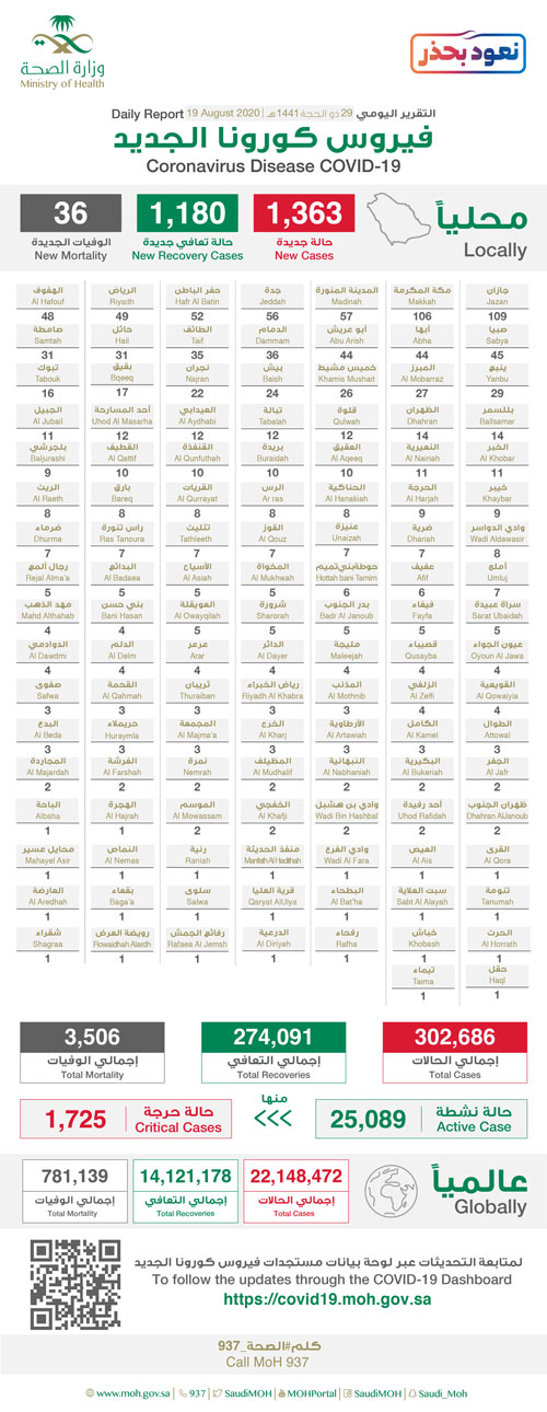 «الصحة»: 1180 حالة تعافٍ جديدة.. و1363 إصابة بكورونا 