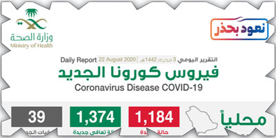 «الصحة»: (1374) حالة تعاف و(1184) إصابة بكورونا 
