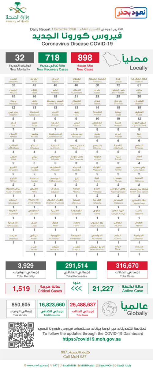 «الصحة»: تسجيل (898) حالة جديدة وانخفاض الحرجة إلى (1519) 