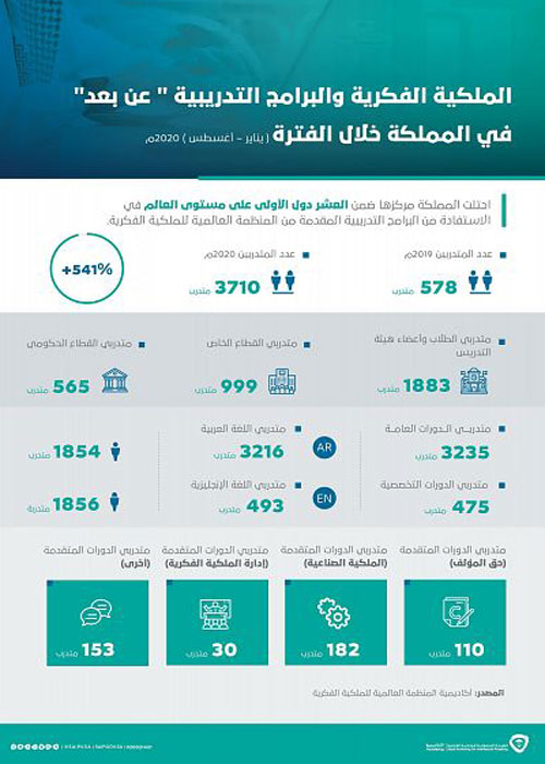المملكة ضمن الدول العشر الأولى في الاستفادة من البرامج المقامة «عن بُعد» 