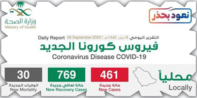 «الصحة»: تسجيل (769) حالة تعافٍ و(461) حالة مؤكدة بالكورونا 
