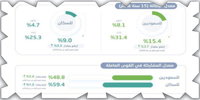 ارتفاع معدل البطالة بين السعوديين إلى 15.4 % 