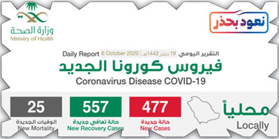 «الصحة»: 477 حالة بكورونا وتعافي 557 والحالات الحرجة أقل من 1000 