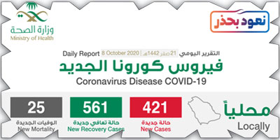 «الصحة»: تسجيل (421) إصابة بكورونا و(561) حالة تعاف جديدة 