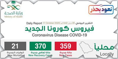 «الصحة»: تسجيل (359) حالة مؤكدة بكورونا خلال الـ(24) ساعة الماضية 