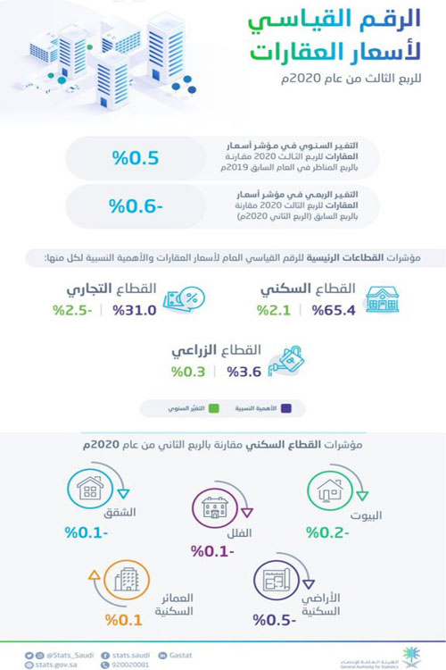 «الإحصاء» تصدر تقرير الرقم القياسي لأسعار العقارات للربع الثالث 
