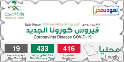 «الصحة»: 416 إصابة بكورونا وتعافي 433 