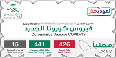 تعافي (441) حالة وتسجيل (426) حالة بكورونا 