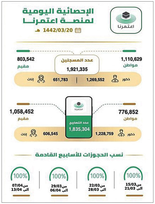 المسجلون في «اعتمرنا» يقترب من المليونين 
