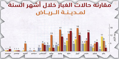 الرياض.. تسجل انخفاضاً نسبته 30 % في حالات الغبار في عام 2020 