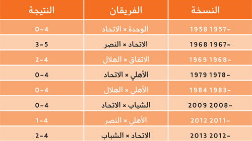 النتائج الأكبر في تاريخ البطولة خماسية و7 رباعيات 