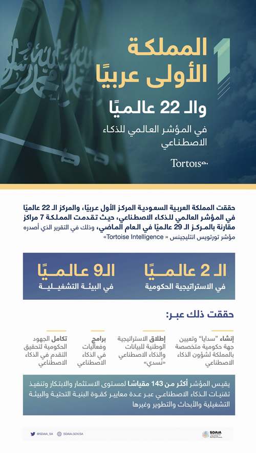 المملكة الأولى عربياً والـ(22) عالمياً في المؤشر العالمي للذكاء الاصطناعي 