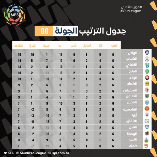 أخبار نادي الهلال ليوم الجمعة 19 4 1442 هـ من الص حف نادي الهلال السعودي شبكة الزعيم الموقع الرسمي