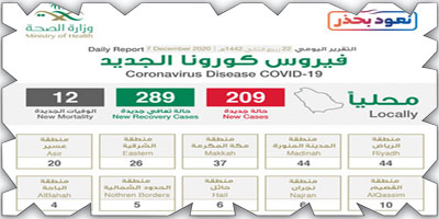 تسجيل (209) إصابات مؤكدة وتعافي (289) حالة 