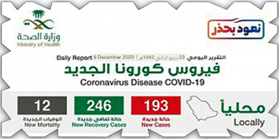 «الصحة»: تسجيل 193 إصابة بكورونا واستمرار تراجع الحالات 
